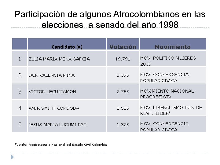 Participación de algunos Afrocolombianos en las elecciones a senado del año 1998 Candidato (a)