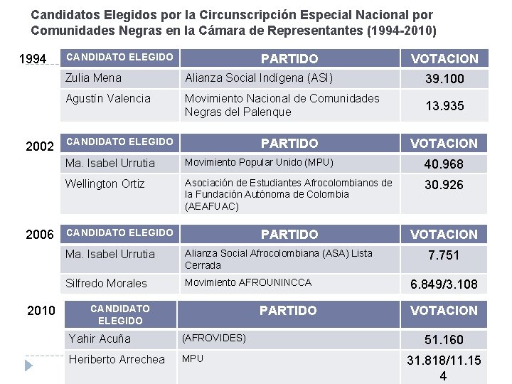 Candidatos Elegidos por la Circunscripción Especial Nacional por Comunidades Negras en la Cámara de