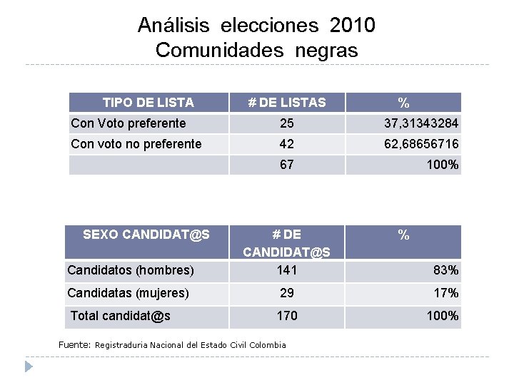 Análisis elecciones 2010 Comunidades negras TIPO DE LISTA # DE LISTAS % Con Voto