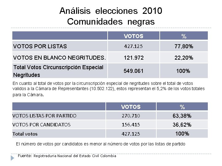Análisis elecciones 2010 Comunidades negras VOTOS % VOTOS POR LISTAS 427. 125 77, 80%