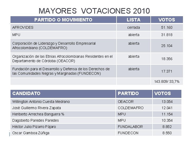 MAYORES VOTACIONES 2010 PARTIDO O MOVIMIENTO LISTA VOTOS AFROVIDES cerrada 51. 160 MPU abierta