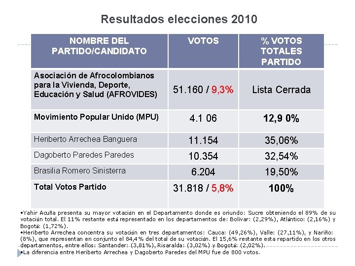 Resultados elecciones 2010 NOMBRE DEL PARTIDO/CANDIDATO VOTOS % VOTOS TOTALES PARTIDO Asociación de Afrocolombianos