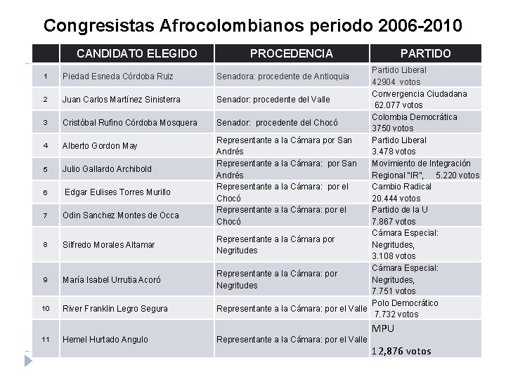 Congresistas Afrocolombianos periodo 2006 -2010 CANDIDATO ELEGIDO 1 Piedad Esneda Córdoba Ruiz 2 Juan