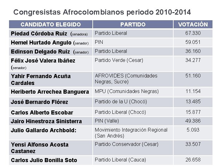 Congresistas Afrocolombianos periodo 2010 -2014 CANDIDATO ELEGIDO PARTIDO VOTACIÓN Piedad Córdoba Ruiz (senadora) Partido