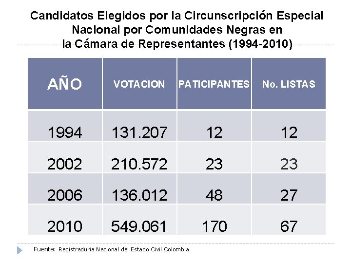 Candidatos Elegidos por la Circunscripción Especial Nacional por Comunidades Negras en la Cámara de