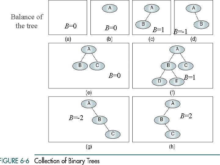 Balance of the tree B=0 B=1 B=0 B=-1 B=2 B=-2 22 