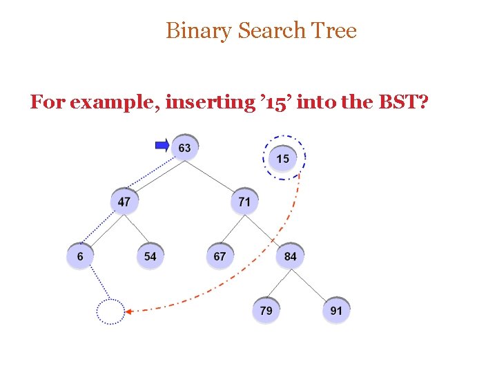 Binary Search Tree For example, inserting ’ 15’ into the BST? 
