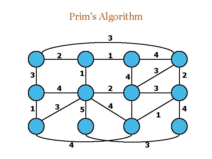 Prim’s Algorithm 3 2 1 3 4 2 3 5 4 2 3 4