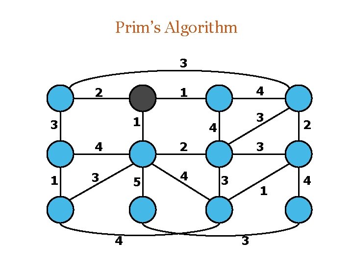 Prim’s Algorithm 3 2 1 3 4 2 3 5 4 4 2 3