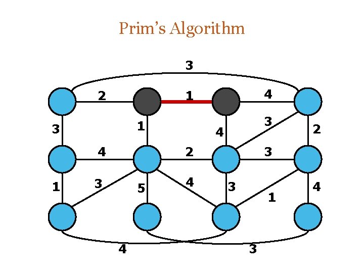 Prim’s Algorithm 3 2 1 3 4 2 3 5 4 4 2 3