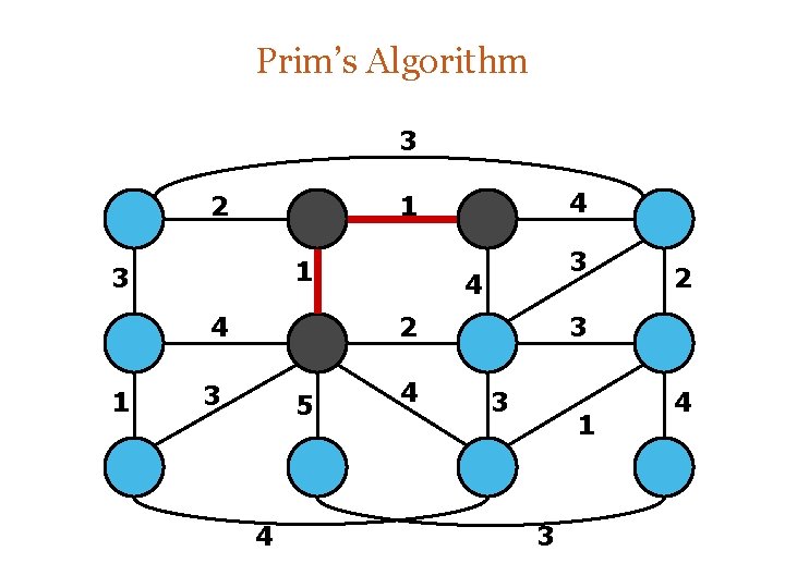Prim’s Algorithm 3 2 1 3 4 2 3 5 4 4 2 3