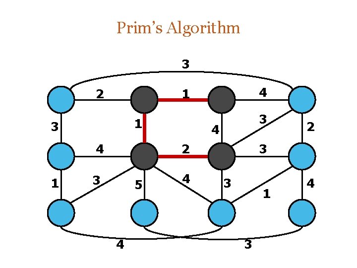 Prim’s Algorithm 3 2 1 3 4 2 3 5 4 4 2 3