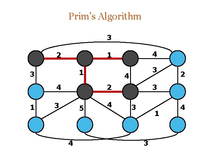 Prim’s Algorithm 3 2 1 3 4 2 3 5 4 4 2 3