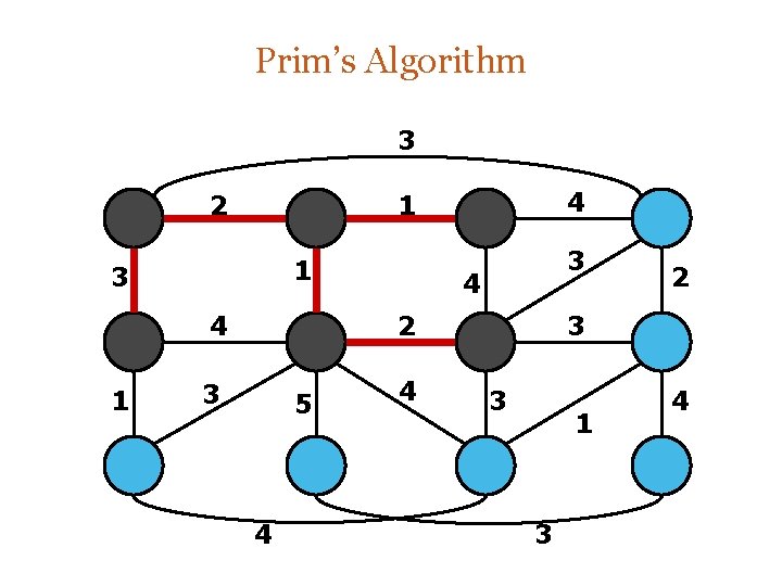 Prim’s Algorithm 3 2 1 3 4 2 3 5 4 4 2 3