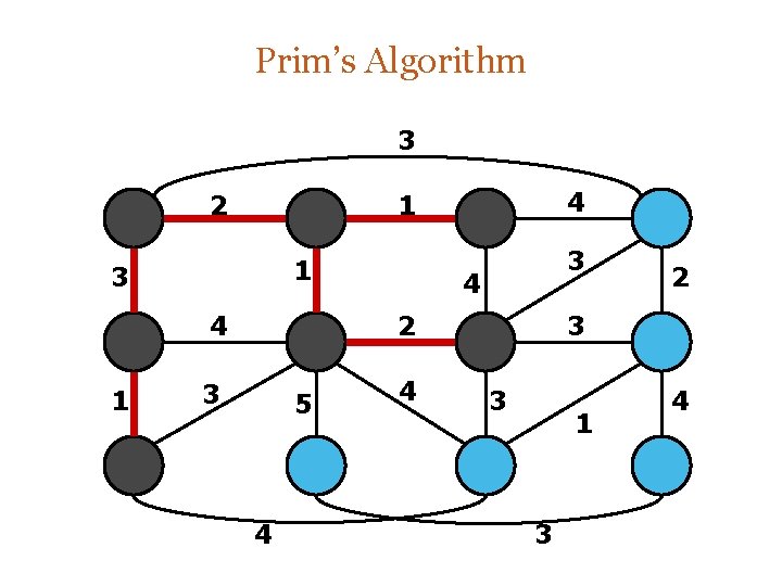 Prim’s Algorithm 3 2 1 3 4 2 3 5 4 4 2 3