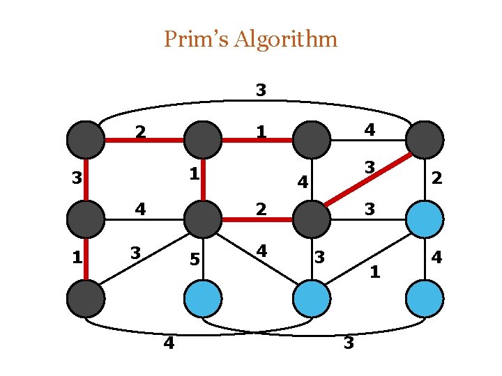 Prim’s Algorithm 3 2 1 3 4 2 3 5 4 4 2 3