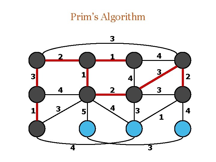Prim’s Algorithm 3 2 1 3 4 2 3 5 4 4 2 3