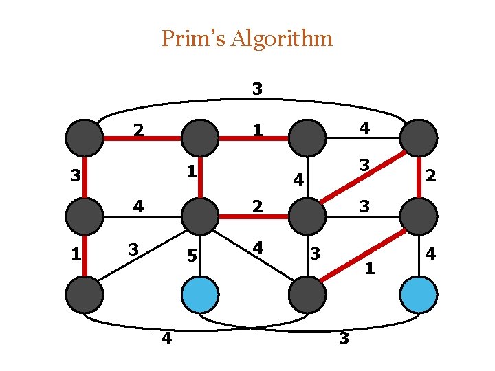 Prim’s Algorithm 3 2 1 3 4 2 3 5 4 4 2 3