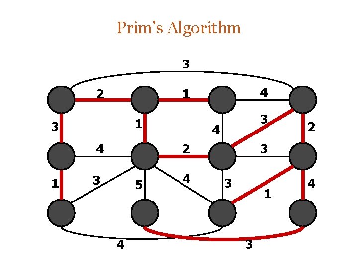 Prim’s Algorithm 3 2 1 3 4 2 3 5 4 4 2 3