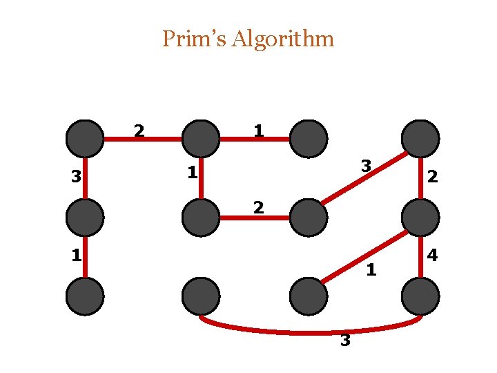 Prim’s Algorithm 2 3 1 2 2 1 1 3 4 