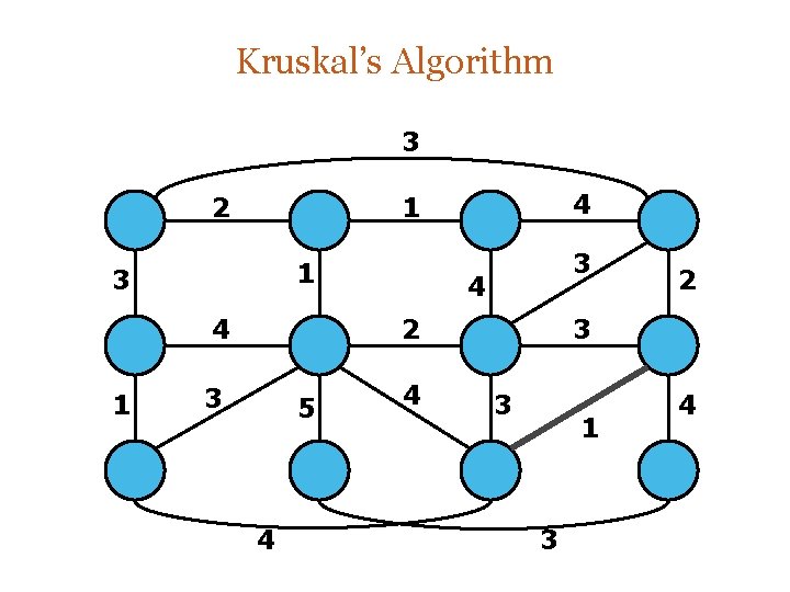 Kruskal’s Algorithm 3 2 1 3 4 2 3 5 4 4 2 3