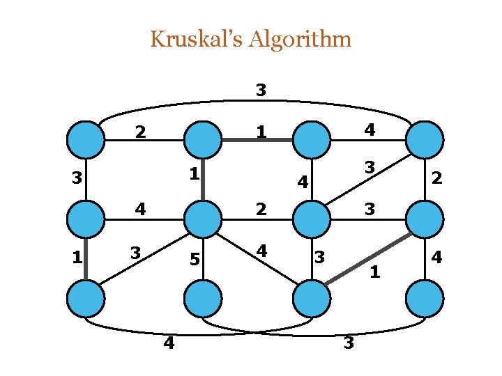 Kruskal’s Algorithm 3 2 1 3 4 2 3 5 4 4 2 3