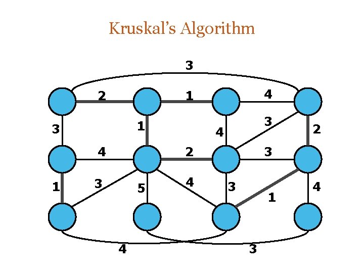 Kruskal’s Algorithm 3 2 1 3 4 2 3 5 4 4 2 3