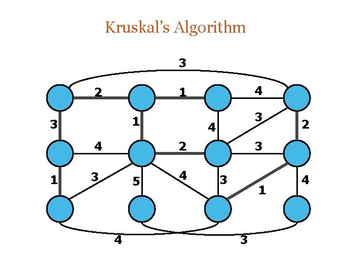 Kruskal’s Algorithm 3 2 1 3 4 2 3 5 4 4 2 3