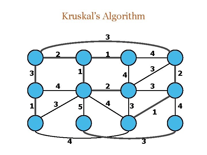 Kruskal’s Algorithm 3 2 1 3 4 2 3 5 4 4 2 3