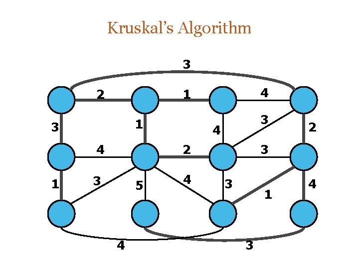 Kruskal’s Algorithm 3 2 1 3 4 2 3 5 4 4 2 3