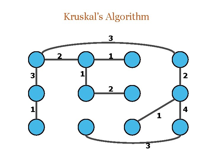 Kruskal’s Algorithm 3 2 3 1 1 2 2 1 1 3 4 