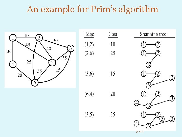 An example for Prim’s algorithm 3 -77 