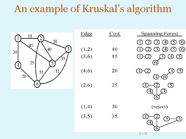 An example of Kruskal’s algorithm 3 -78 