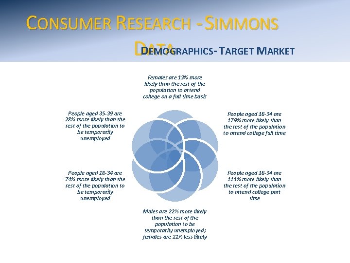 CONSUMER RESEARCH - SIMMONS EMOGRAPHICS- TARGET MARKET DDATA Females are 13% more likely than