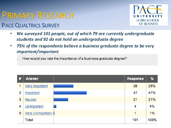 PRIMARY RESEARCH PACE QUALTRICS SURVEY • We surveyed 101 people, out of which 79