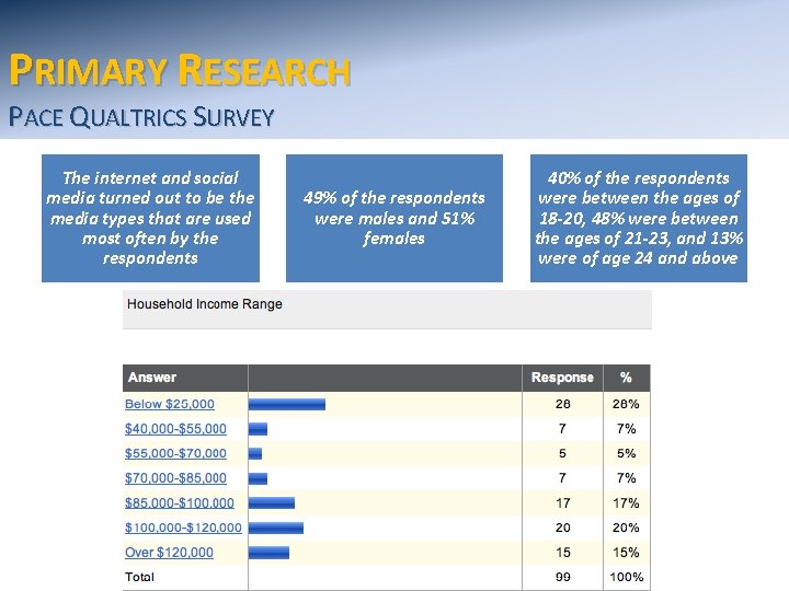PRIMARY RESEARCH PACE QUALTRICS SURVEY The internet and social media turned out to be