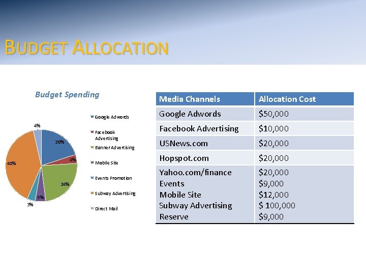 BUDGET ALLOCATION Budget Spending Media Channels Allocation Cost Google Adwords $50, 000 Facebook Advertising