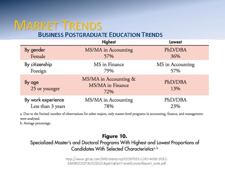 MARKET T RENDS BUSINESS POSTGRADUATE EDUCATION TRENDS http: //www. gmac. com/NR/rdonlyres/62 DB 70 EE-CC