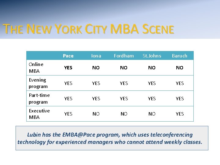 THE NEW YORK CITY MBA SCENE Pace Iona Fordham St. Johns Baruch Online MBA