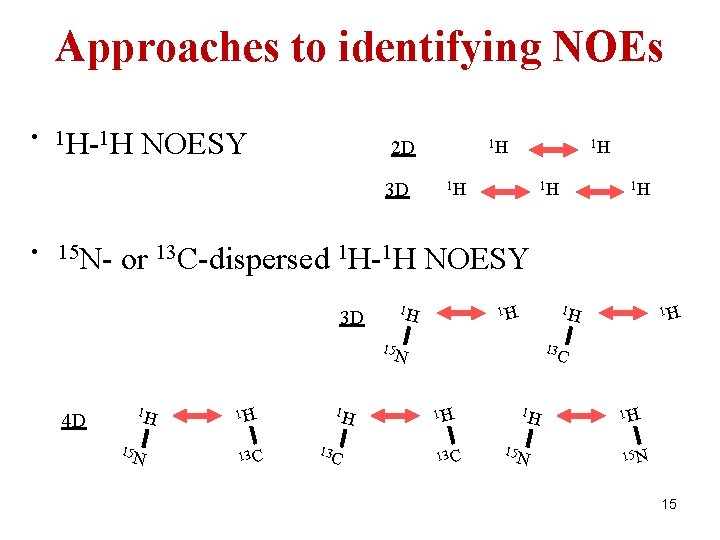 Approaches to identifying NOEs • 1 H-1 H NOESY 2 D 3 D •