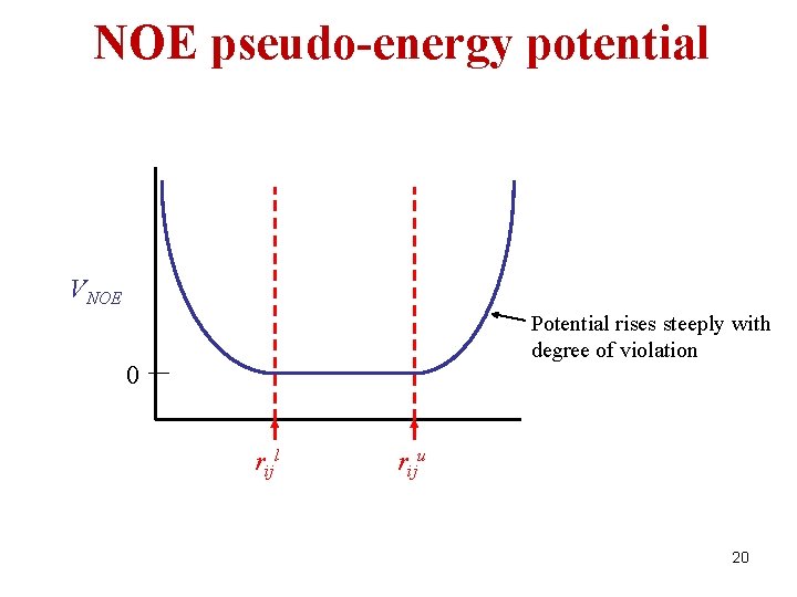 NOE pseudo-energy potential VNOE Potential rises steeply with degree of violation 0 rijl riju