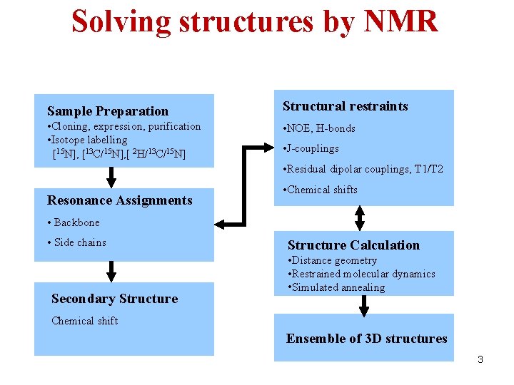 Solving structures by NMR Sample Preparation Structural restraints • Cloning, expression, purification • Isotope