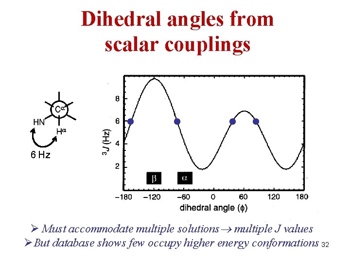 Dihedral angles from scalar couplings • • 6 Hz Ø Must accommodate multiple solutions