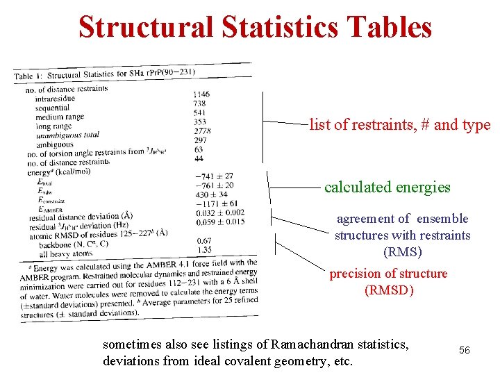 Structural Statistics Tables list of restraints, # and type calculated energies agreement of ensemble