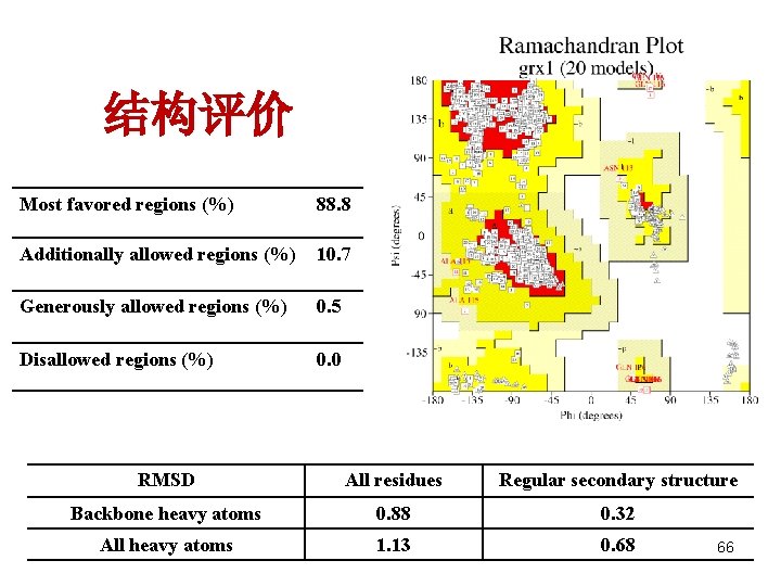 结构评价 Most favored regions (%) 88. 8 Additionally allowed regions (%) 10. 7 Generously