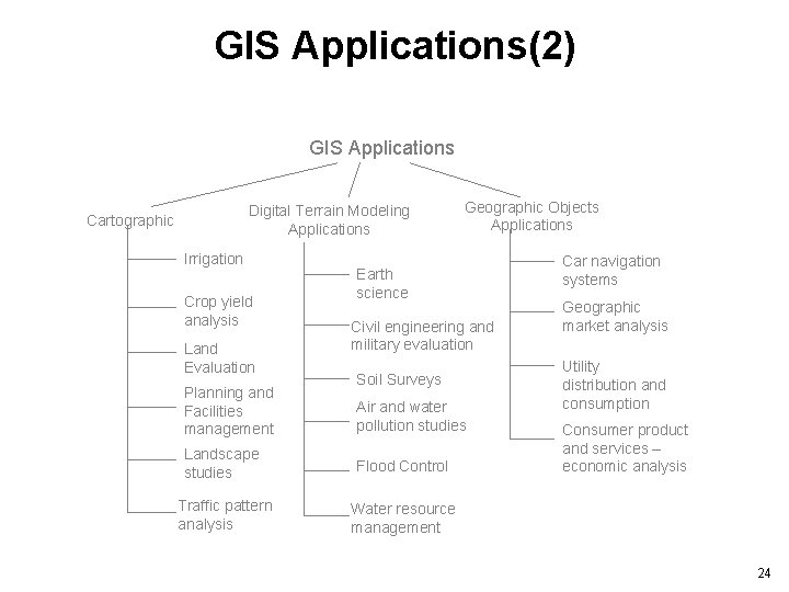 GIS Applications(2) GIS Applications Digital Terrain Modeling Applications Cartographic Irrigation Crop yield analysis Land