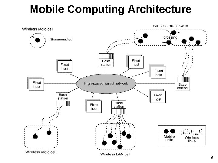 Mobile Computing Architecture 5 