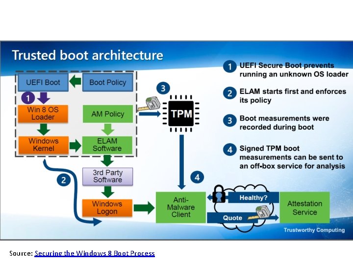  Source: Securing the Windows 8 Boot Process 