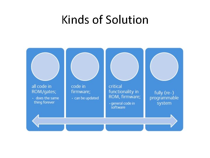 Kinds of Solution 