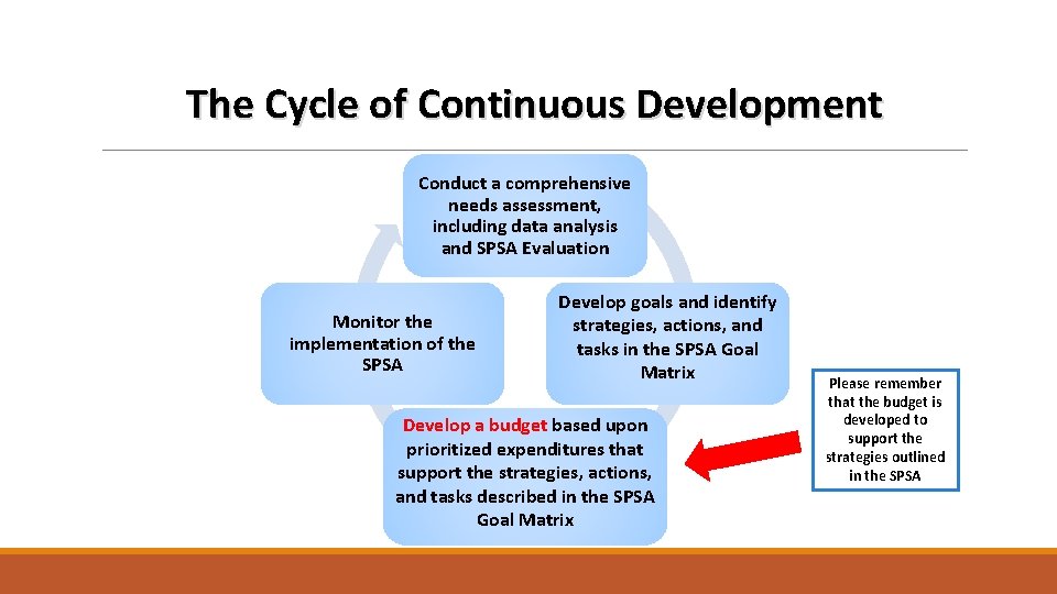 The Cycle of Continuous Development Conduct a comprehensive needs assessment, including data analysis and